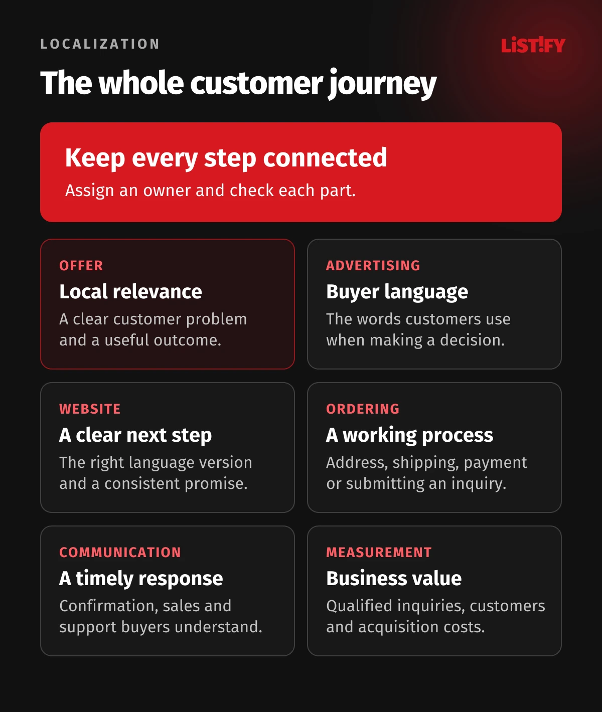 Six parts of localization: offer, advertising, website, ordering, communication and measurement.