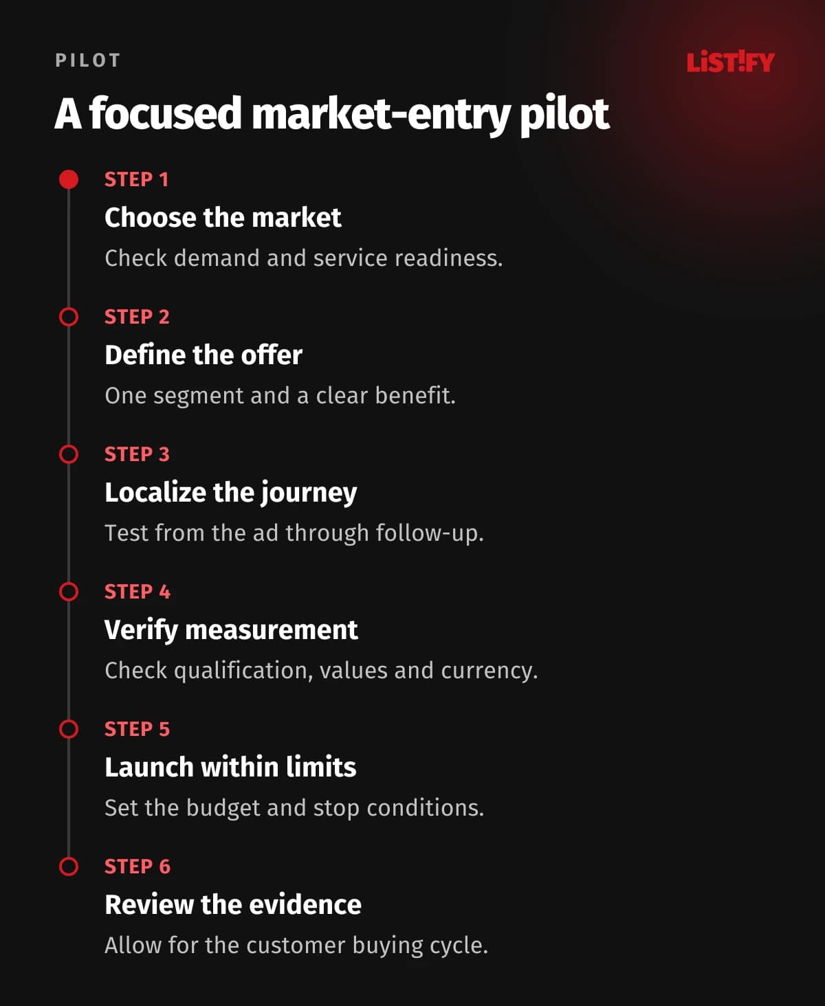 A sample pilot sequence: select a market, define the offer, localize the journey, verify measurement, launch and review.