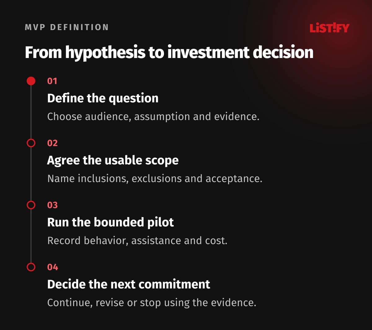 MVP investment sequence: define the question, agree the usable scope, run the pilot and decide the next commitment