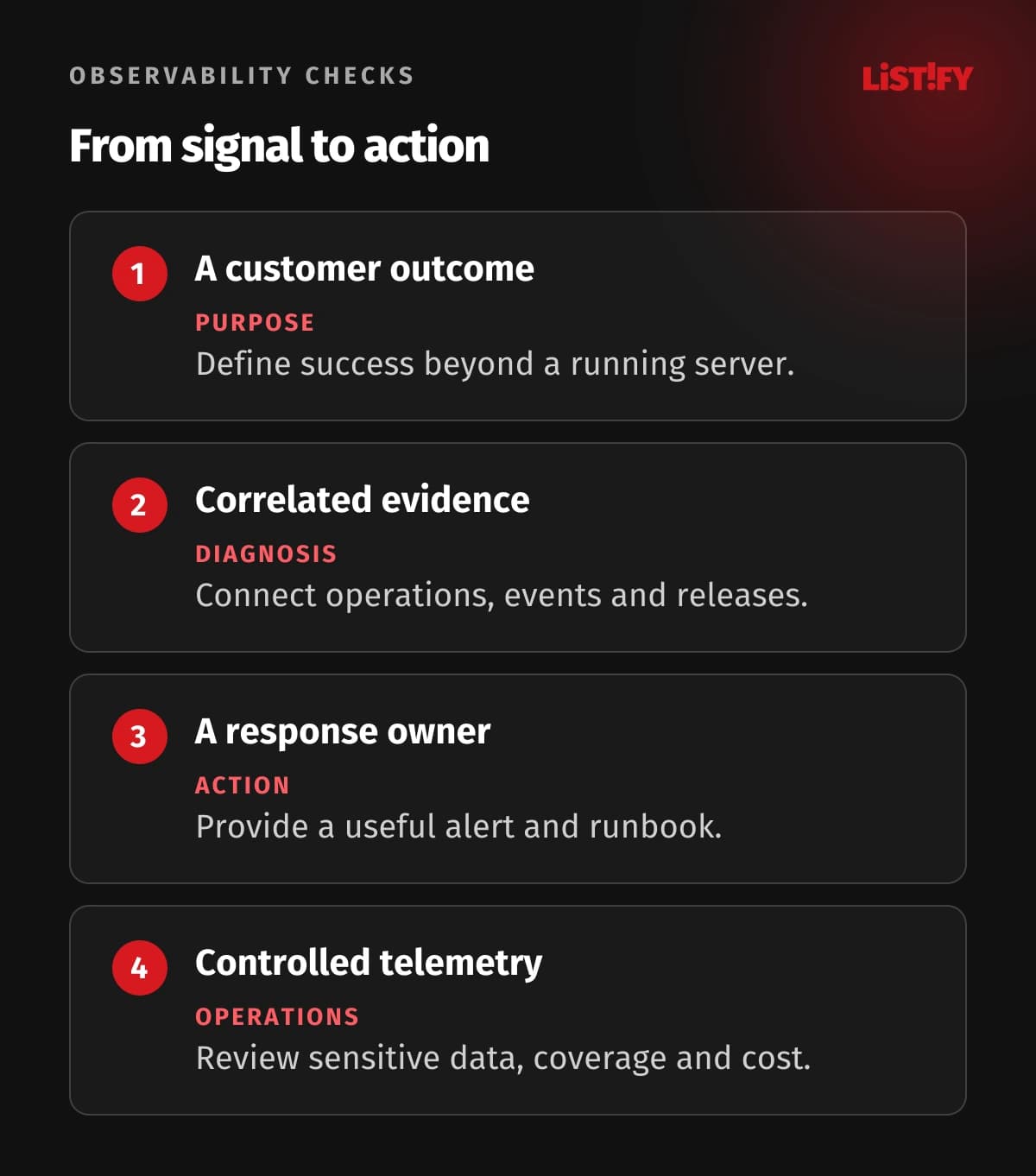 Four observability design checks: customer outcome, correlated evidence, response ownership and controlled telemetry