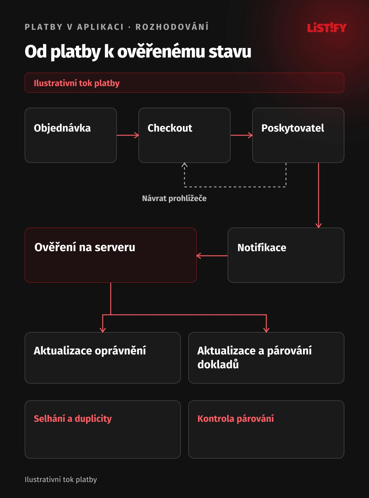 Model platby: objednávka, checkout a poskytovatel; samostatný návrat prohlížeče, notifikace, serverové ověření, oprávnění a aktualizace dokladů.