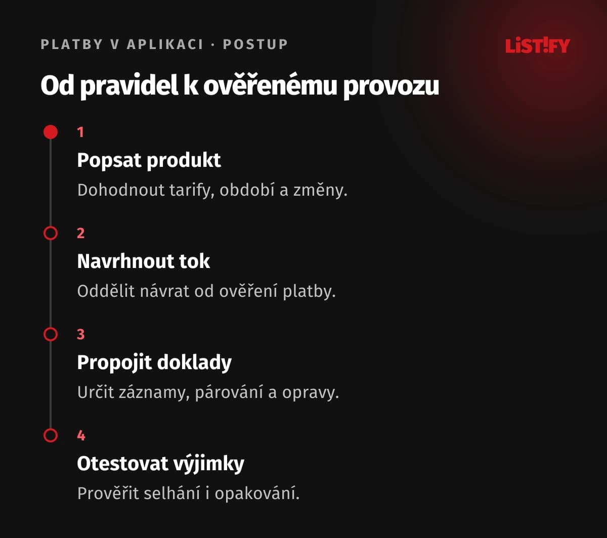 Čtyři kroky platební integrace: obchodní pravidla, ověřený tok, účetní návaznost a přejímací scénáře.