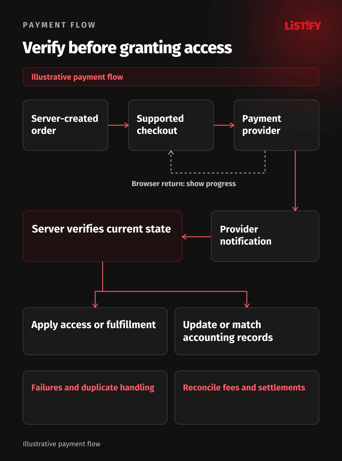 Illustrative payment-state flow from order through checkout and provider, with browser return separate from server verification and appropriate access and accounting updates