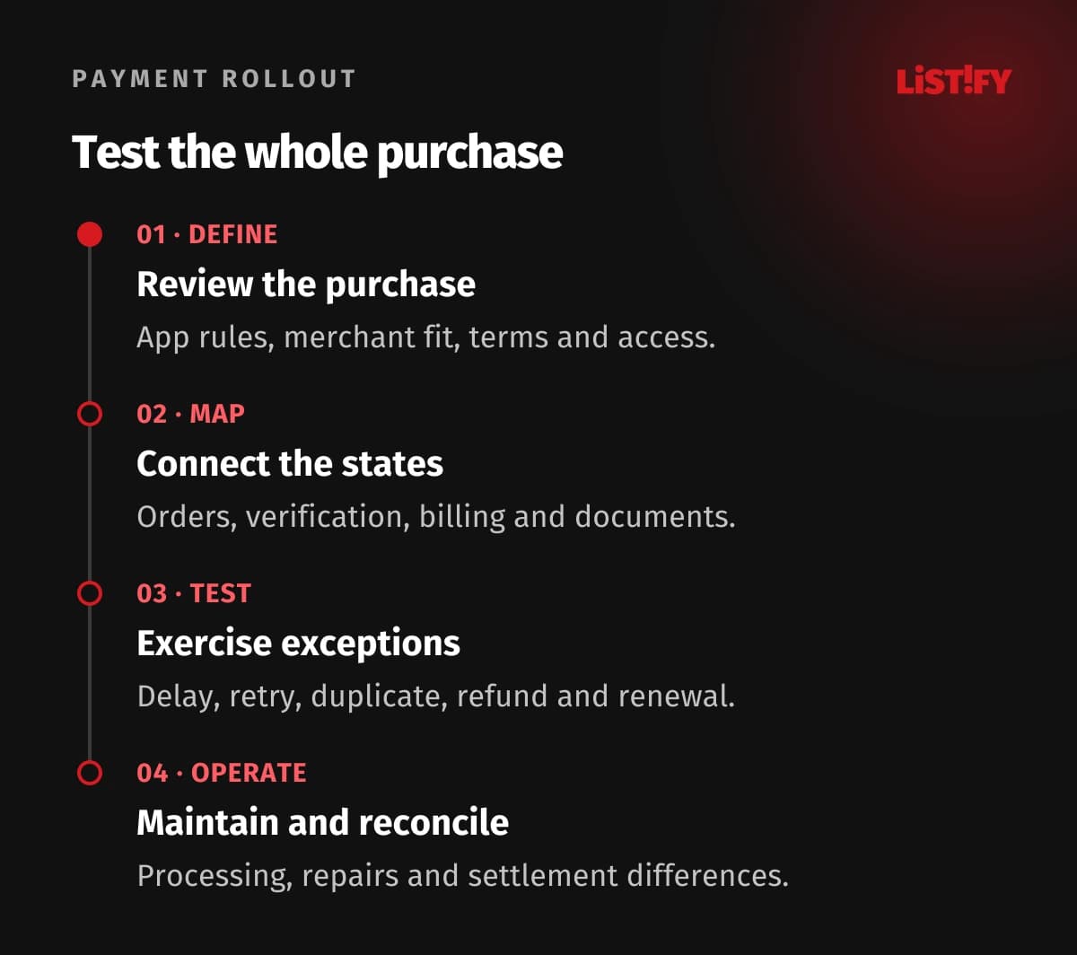 Four-step application payment rollout: define the purchase, map states, test exceptions, and operate with reconciliation