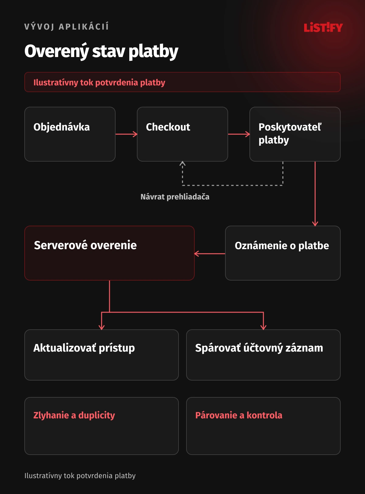 Model objednávky, checkoutu, poskytovateľa a oddeleného serverového overenia s aktualizáciou prístupu a párovaním dokladu