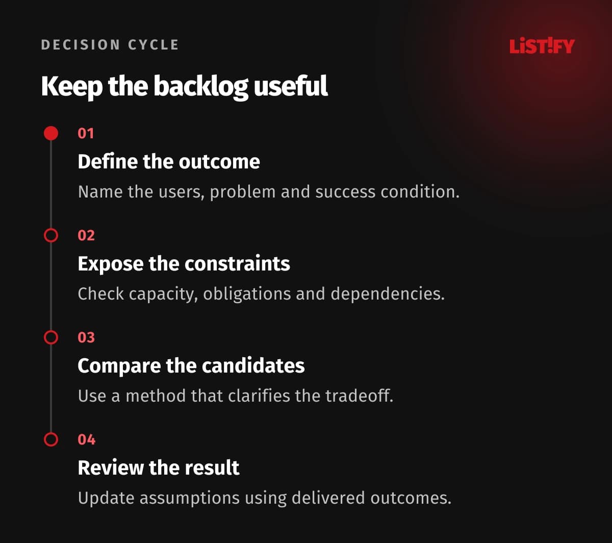Backlog decision cycle: define the outcome, expose constraints, compare evidence and review results