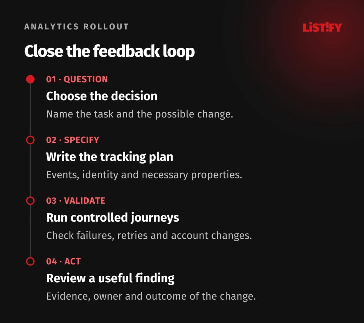 Product analytics rollout in four stages: question, tracking plan, validation and decision review