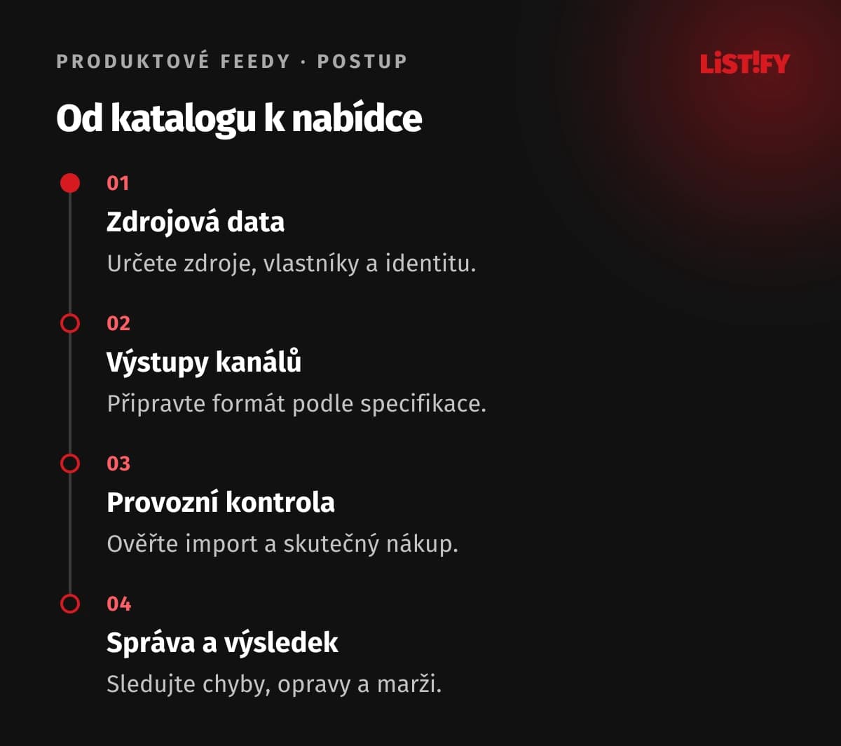 Čtyři kroky správy produktového feedu: zdrojová data, výstupy pro kanály, kontrola importu a nákupu, provozní dohled.