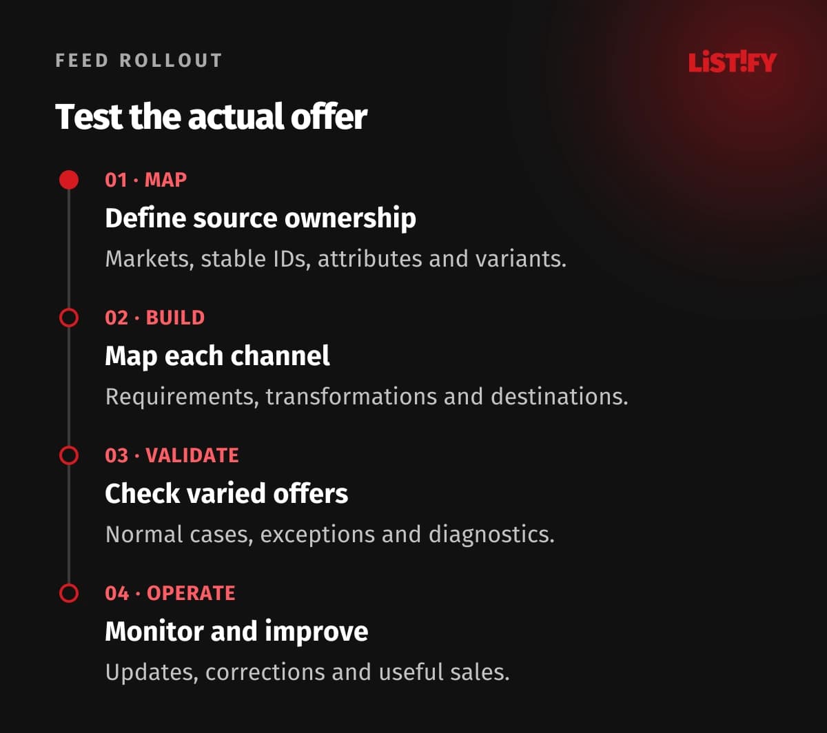 Four-step product feed rollout: map source data, build channel mappings, validate representative offers, and monitor updates and results