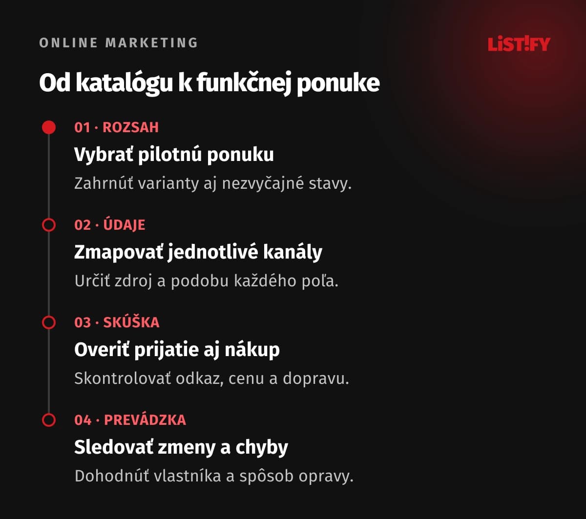 Štyri kroky produktového feedu: pilotná ponuka, mapovanie, skúška nákupu a prevádzková kontrola