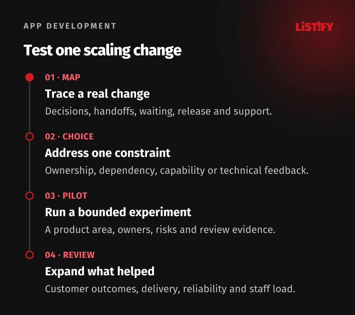 Four-step product-team scaling experiment: map delivery, choose one constraint, pilot an ownership or technical change, and compare outcomes before expanding