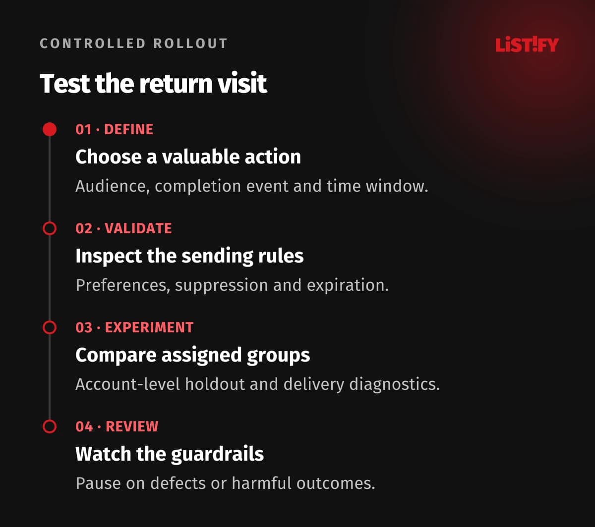 Four rollout stages: define the useful action, validate eligibility, test against a holdout and review guardrails