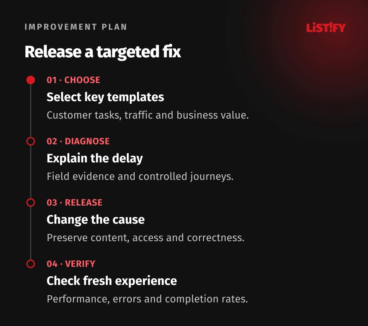 Four stages of speed improvement: choose valuable pages, diagnose delay, release a targeted fix and verify experience