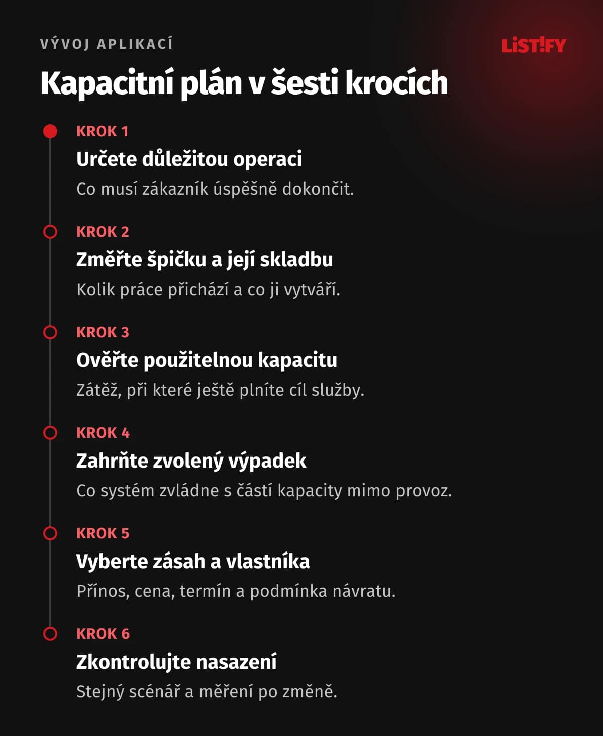 Šest kroků kapacitního plánu: určit operaci, změřit poptávku, najít hranici, ověřit výpadek, vybrat zásah a zkontrolovat nasazení.
