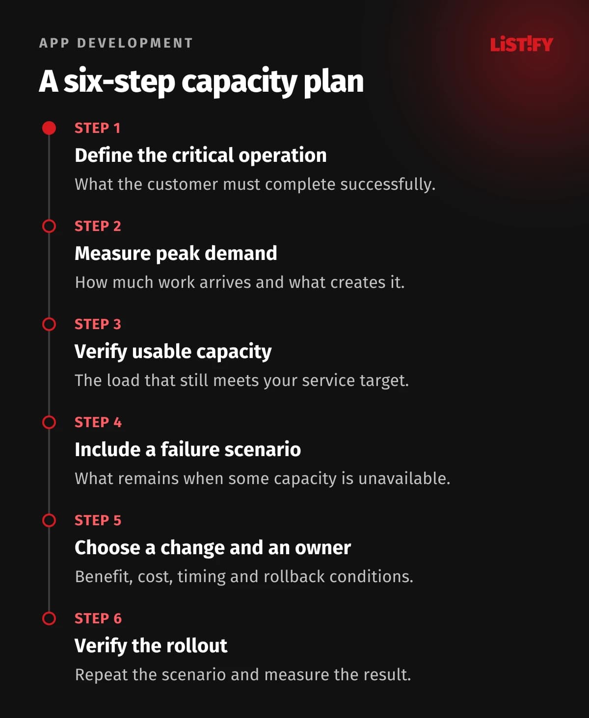 Six steps in a capacity review: define the operation, measure demand, test limits, examine failure, choose a change and verify the release.