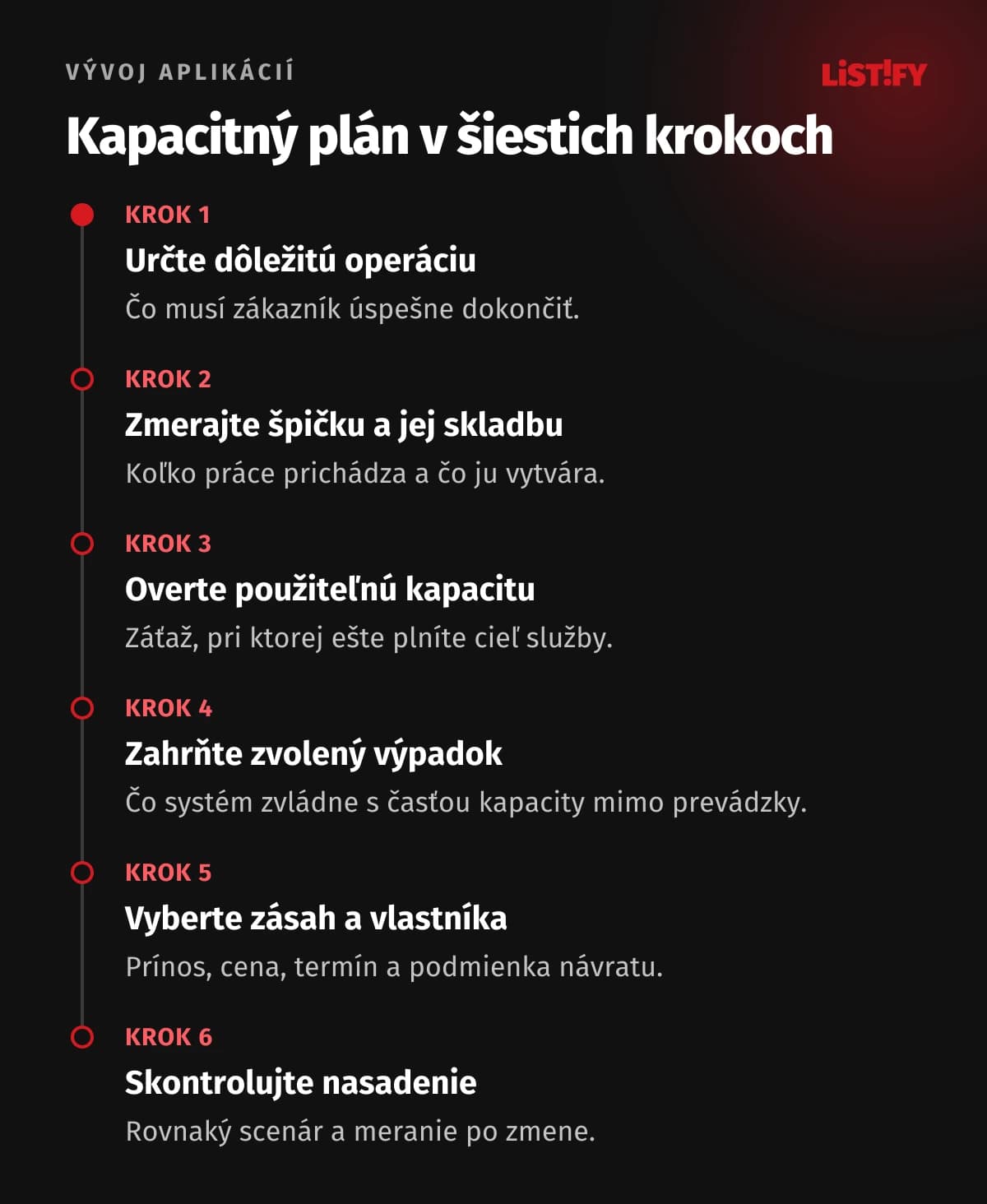 Šesť krokov kapacitného plánu: určiť operáciu, zmerať dopyt, nájsť hranicu, overiť výpadok, vybrať zásah a skontrolovať nasadenie.