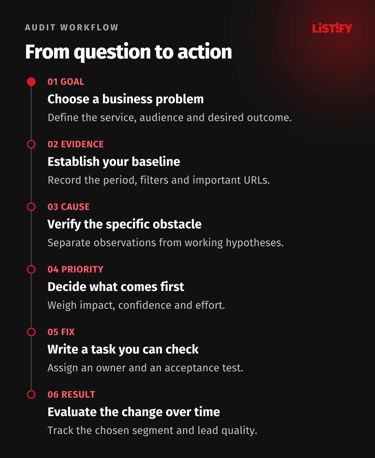 Six audit stages: goal, evidence, cause, priority, fix and verification.
