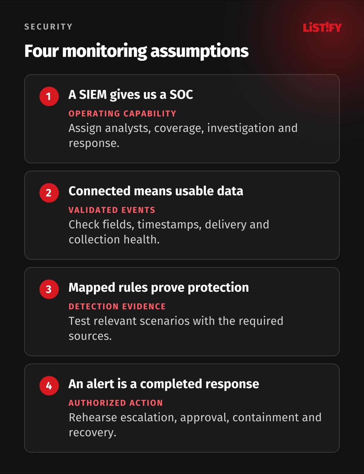 Four monitoring assumptions: a SIEM needs analysts, a connected source needs validated events, mapped detections need testing, and an alert needs authorized action