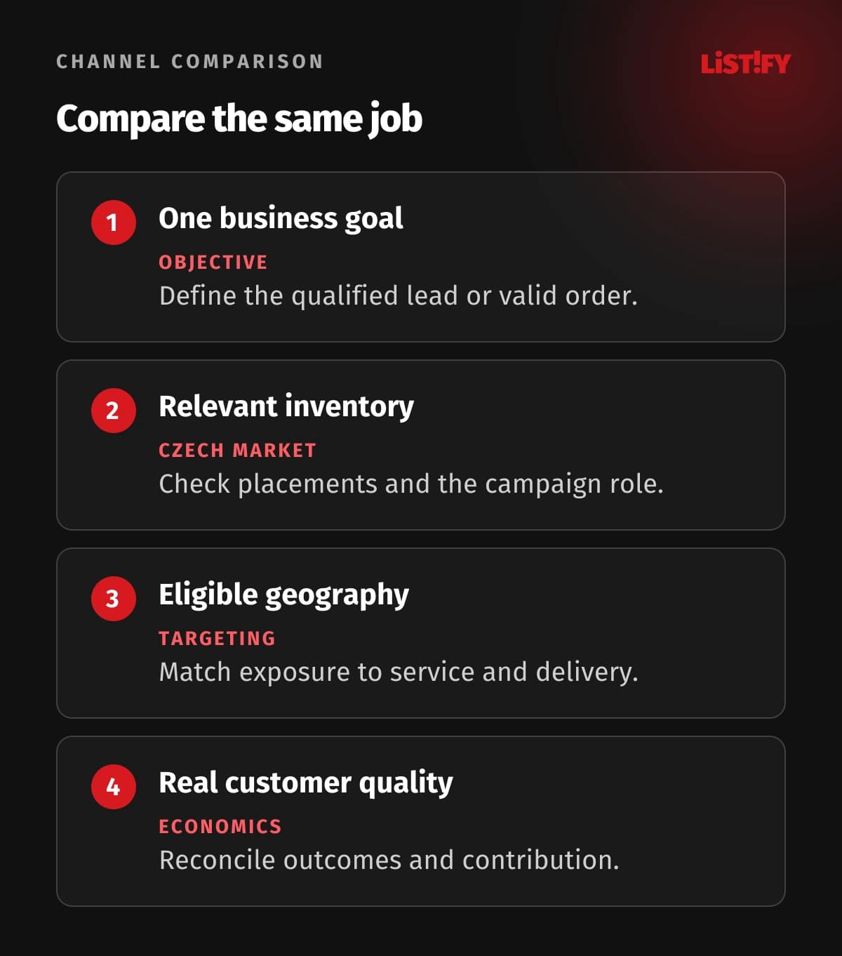 Four channel comparison checks: same business goal, relevant Czech inventory, geographic eligibility and real conversion quality