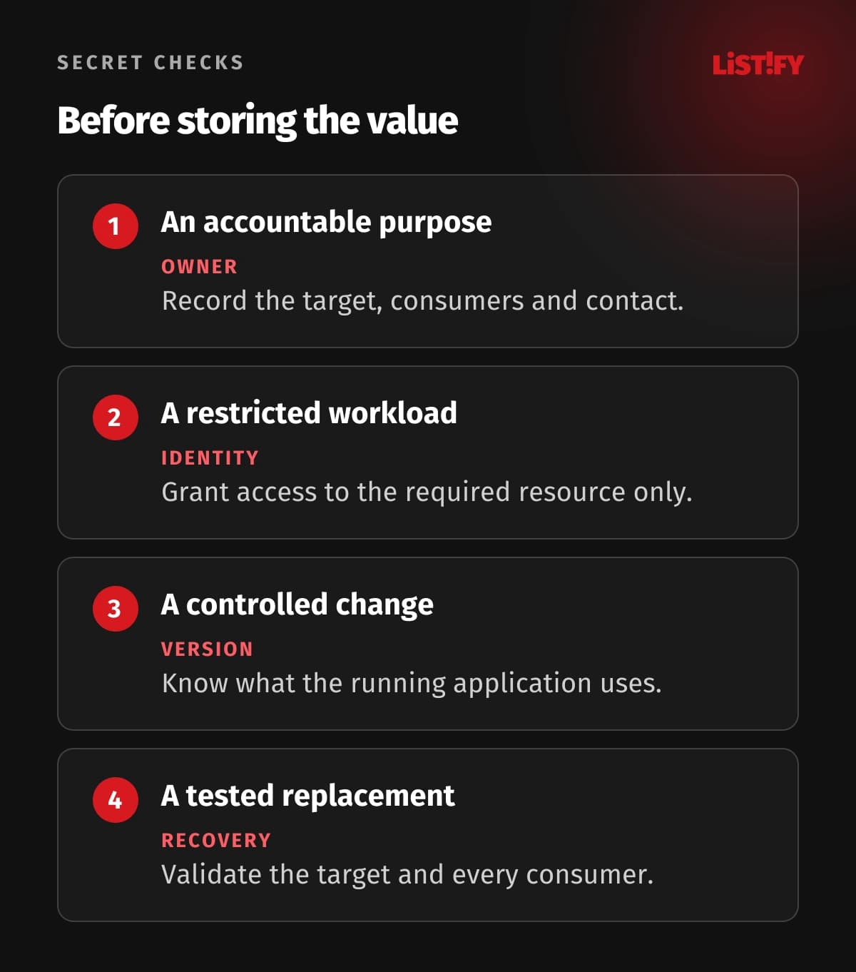 Four cloud-secret checks: clear owner, restricted consumer, controlled version and tested replacement