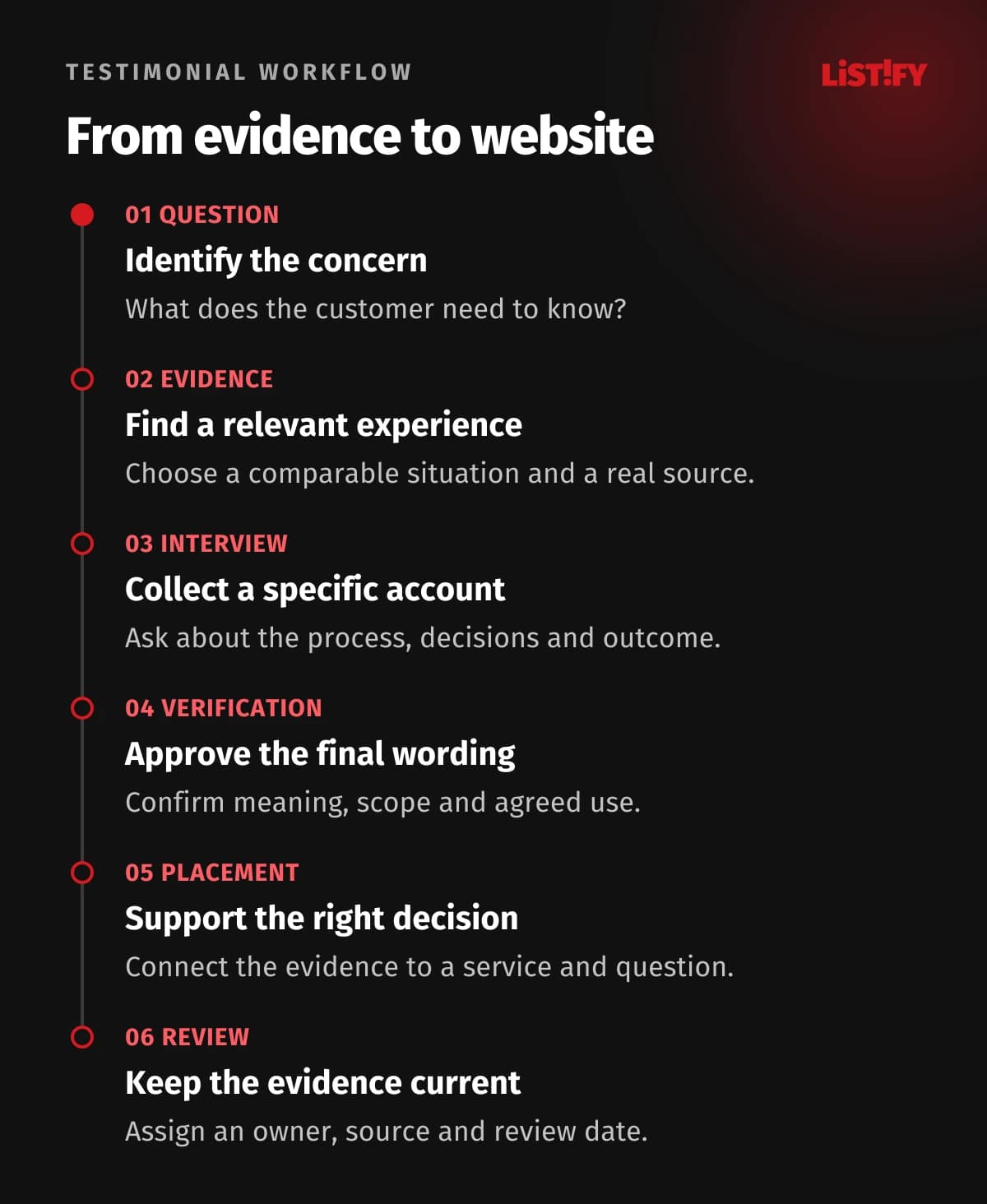 Six steps for useful testimonials: question, evidence, interview, verification, publication and review.