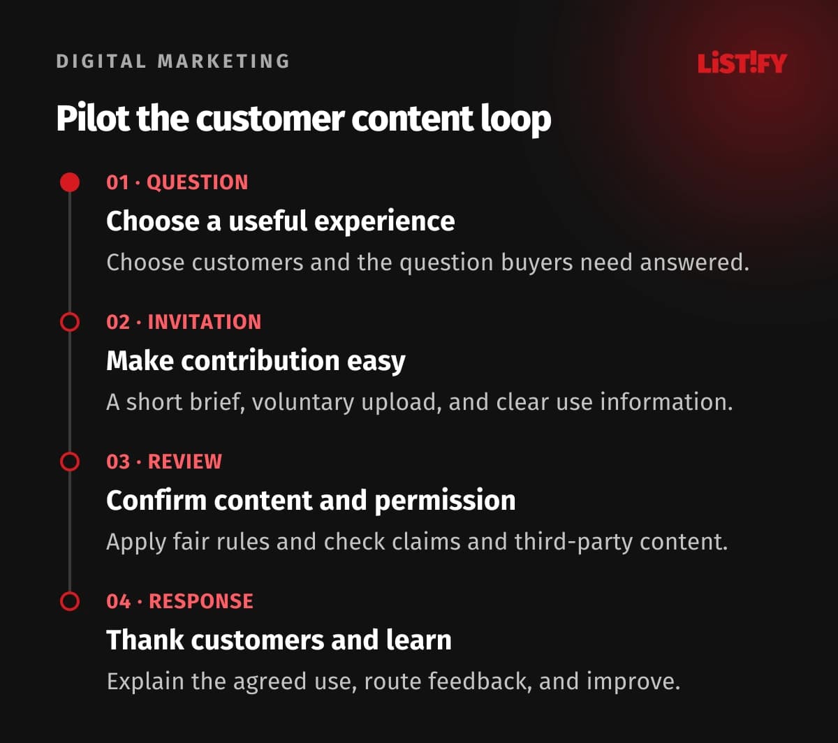 Four-step customer UGC loop: choose a useful question, invite simple voluntary submissions, review permission and content fairly, and thank participants while improving the process