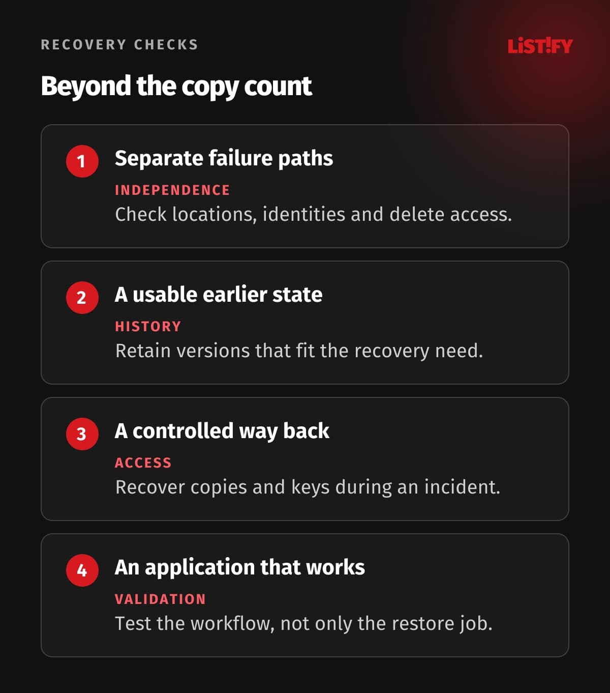 Four backup checks: separate failure paths, retained history, recovery access and a validated restore