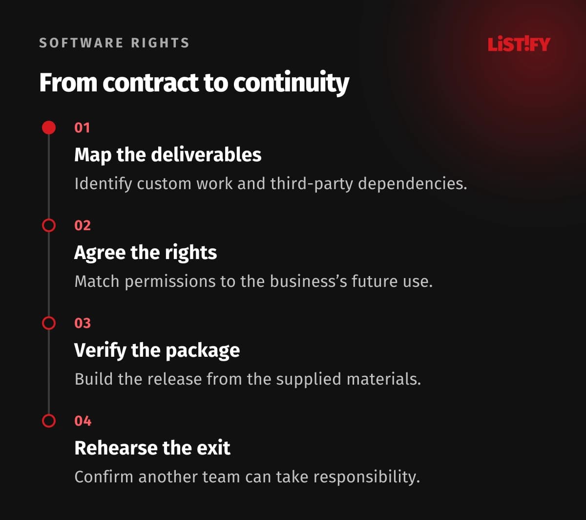 Supplier review sequence: map components, agree permitted use, verify handover and rehearse exit